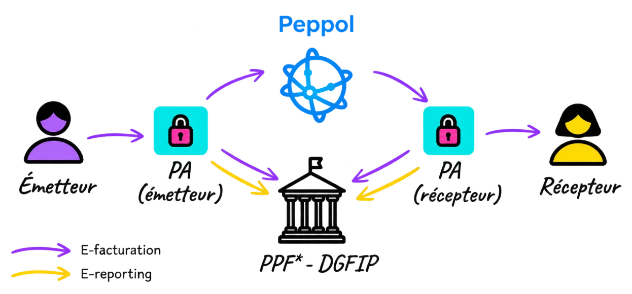Schéma du circuit de facturation électronique via Peppol