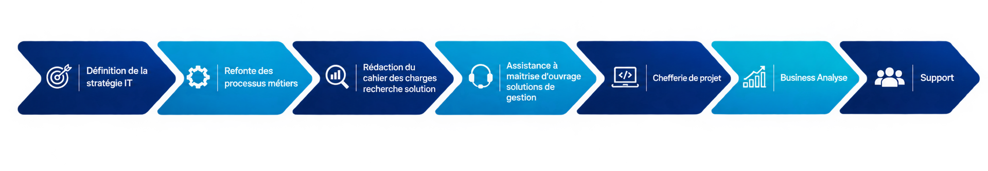 Méthodologie DynConsult en 7 étapes, de la stratégie IT au support
