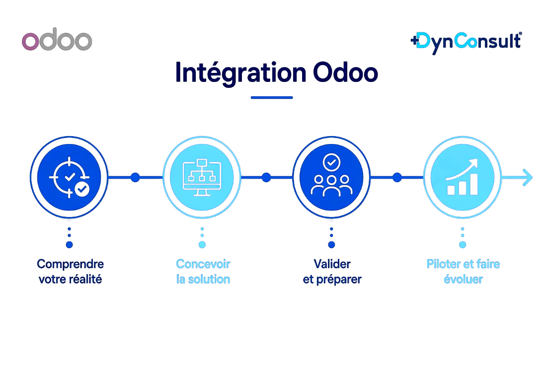 Processus d'intégration Odoo par DynConsult